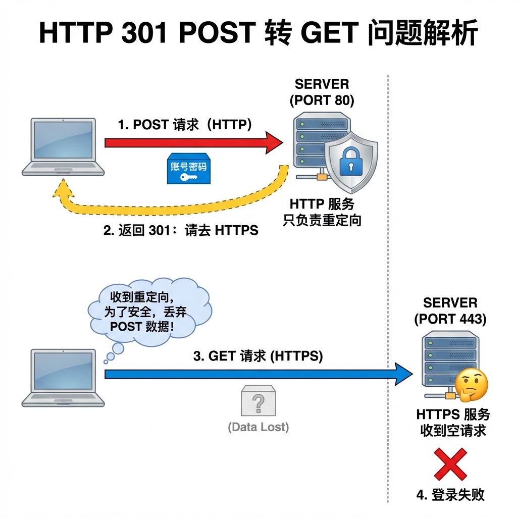 请求重定向深度解析图 (v3版)